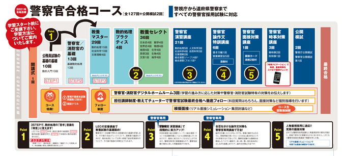 警察官予備校比較 口コミ10件